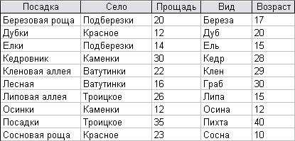 Определить возраст по диаметру по таблице Как определить возраст березы - MosRosa.ru